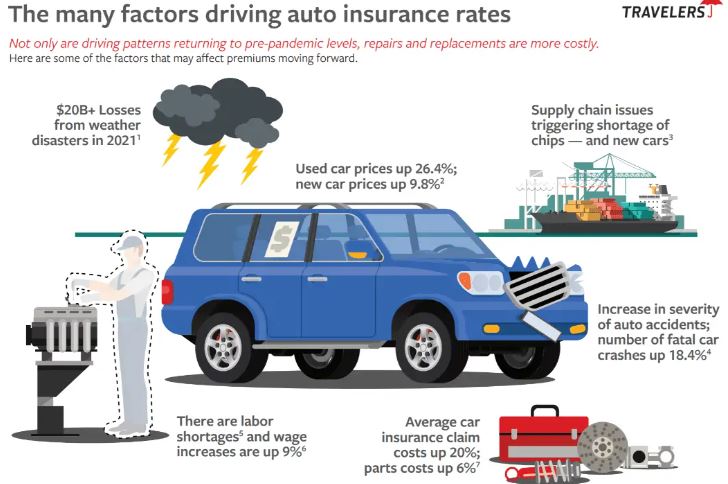 Car Insurance Premiums